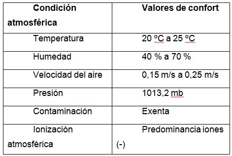 Parámetros de confort