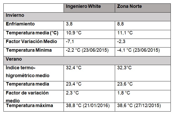 Datos meteorológicos invierno y verano Ing. White y  zona Norte