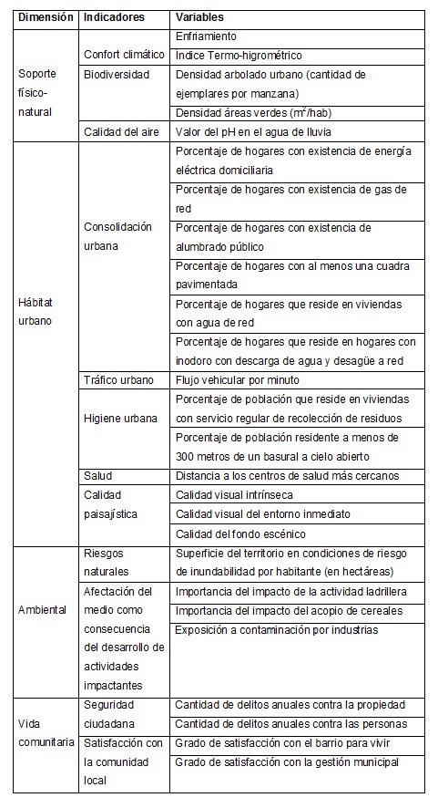 Índice  de Calidad Ambiental Urbana. Dimensiones, indicadores y variables