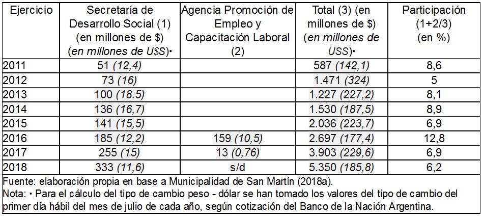 Presupuesto municipal según áreas (en millones de $)