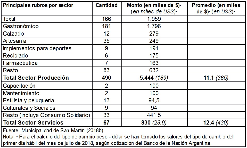 Fondo de Financiamiento Solidario. Principales rubros financiados  por sector (cartera histórica 2012-2016).