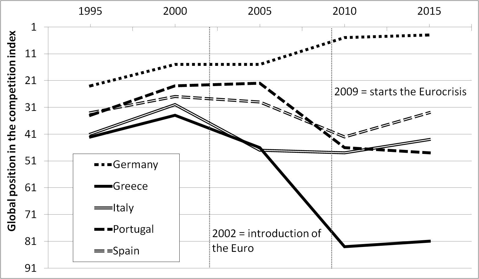 Competitividad de  Alemania, Italia, España, Portugal y Grecia, 1995-2015