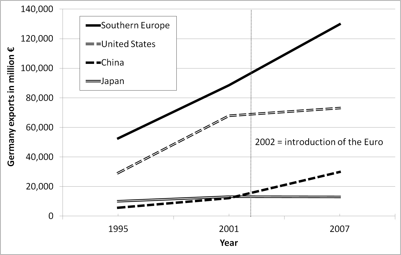 Valor de las  exportaciones alemanas al sur de Europa (Grecia, Italia, Portugal y España),  los Estados Unidos, China y Japón, 1995-2007