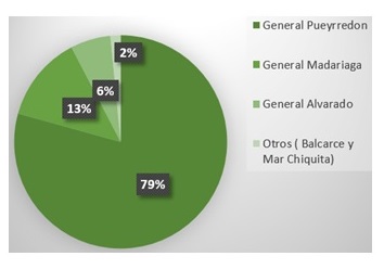 Partidos del Sudeste Bonaerense  según porcentaje de kiwi implantado