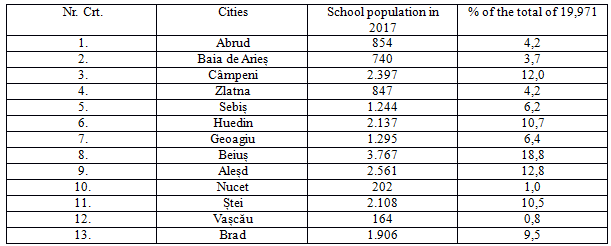 The school population in the urban area of the Apuseni  Mountains in 2017.