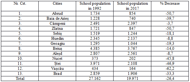 Decrease of the school population in the urban area of  the Apuseni Mountains in 1992-2017.