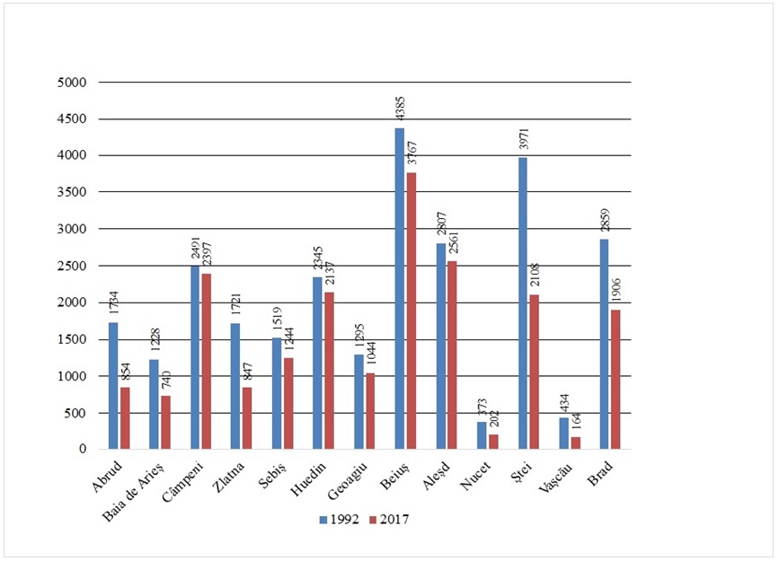 The evolution of the school  population in the urban area of the Apuseni Mountains.