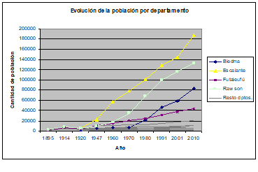 Población por  departamentos