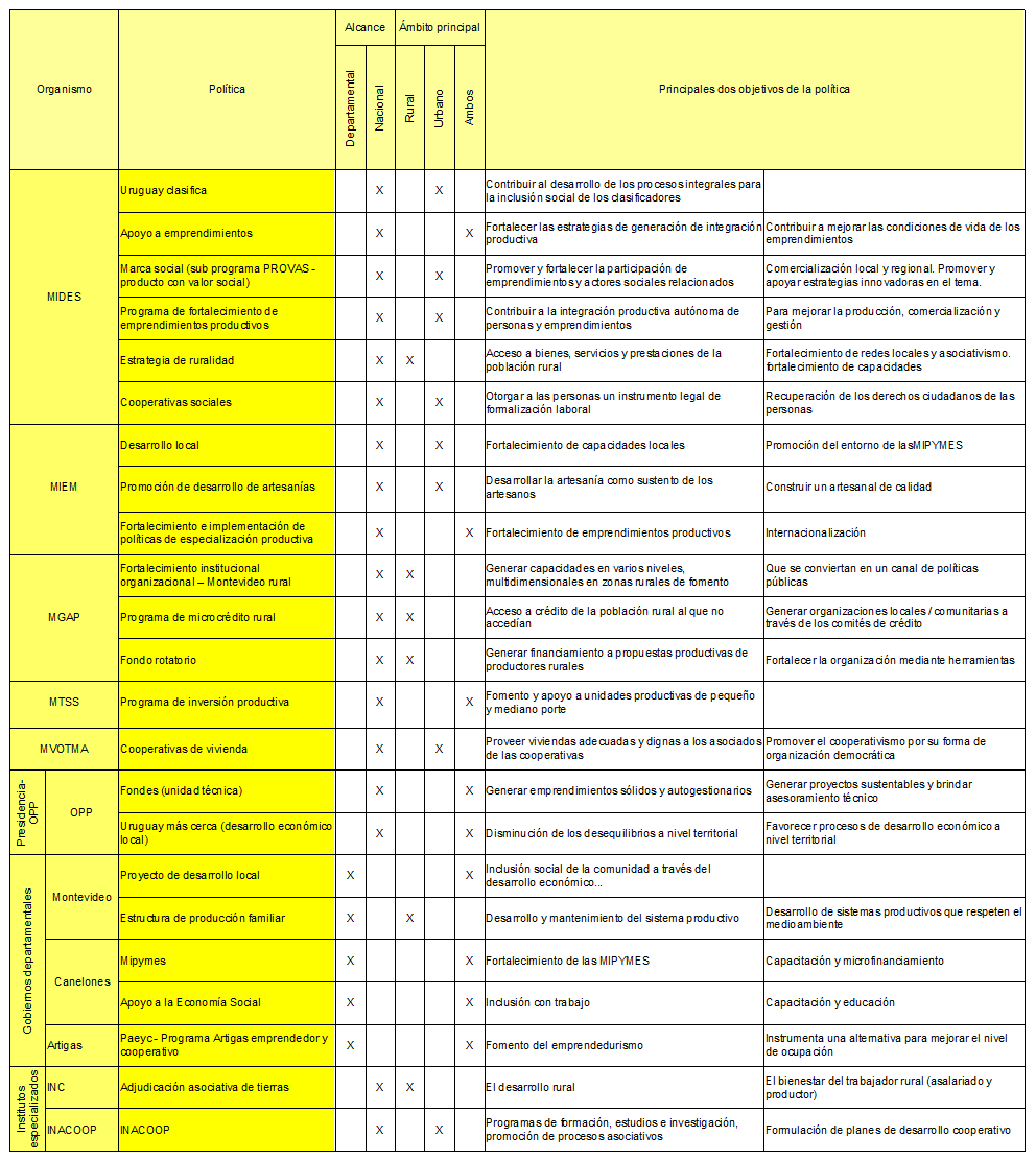 Identificación, alcances y objetivos de las políticas relevadas