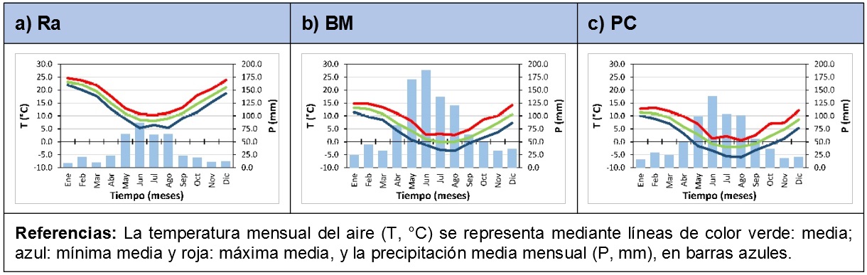 Climogramas de las estaciones meteorológicas a) Rahueco (Ra), b)  Buta Mallín (BM) y c) Pampa Chacaico (PC)