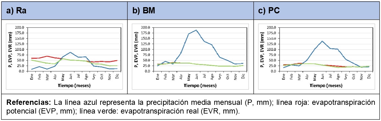 Balances hídricos de las estaciones meteorológicas a) Rahueco  (Ra), b) Buta Mallín (BM) y c) Pampa Chacaico (PC)