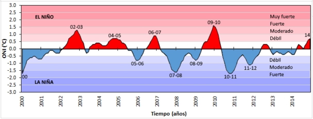 Anomalías del índice ONI (°C) en la región Niño 3,4 para el  período 2000-2014