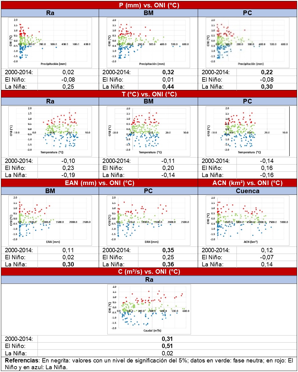 Valores medios del coeficiente  de correlación (r)  entre P (mm), T (°C), EAN (mm), ACN (km2),  C (m3/s)  y ONI (°C) en el período 2000-2014, para las estaciones Ra, BM y PC
