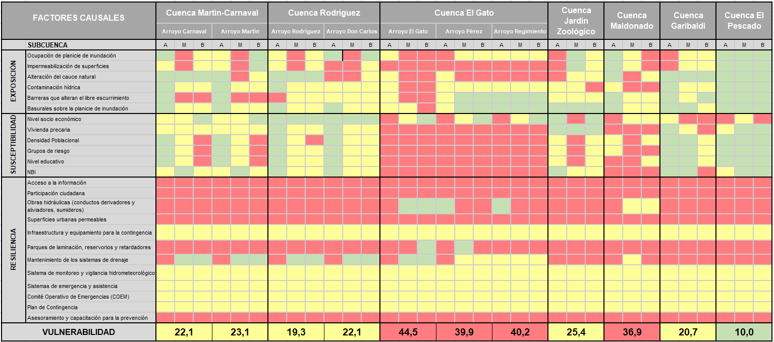 Factores causales de susceptibilidad del sistema de cuencas.
