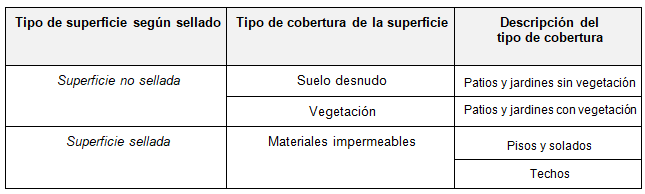 Tipologías  de cobertura de la superficie para la clasificación según sellado