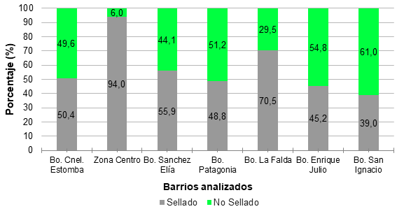 Porcentaje de suelo  sellado y no sellado para cada barrio analizado