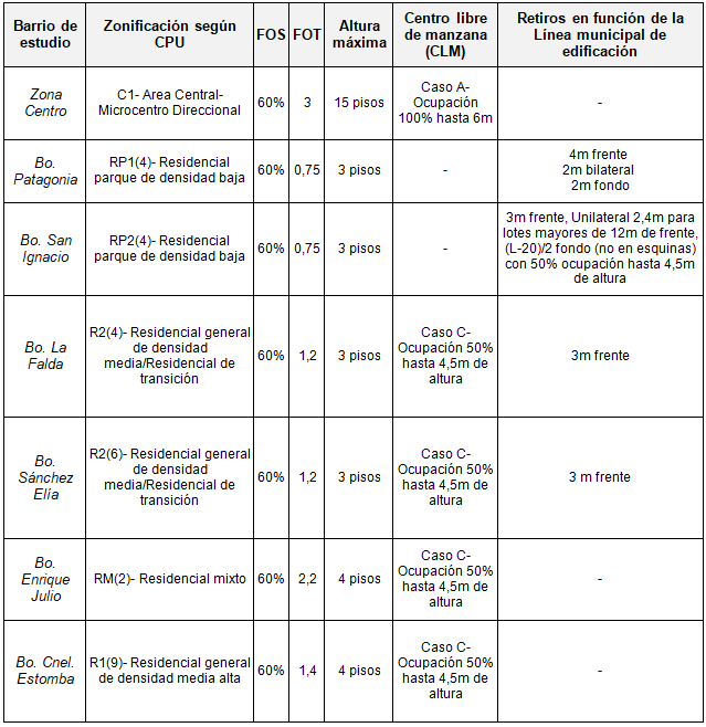 Zonificación  e indicadores urbanísticos definidos para los barrios estudiados