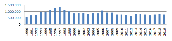 Pesca marítima  argentina, desembarques totales entre 1990 y 2019 (t)