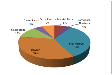 Desembarques de  langostino por puerto año 2019.