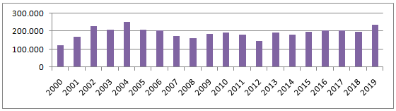 Desembarques de merluza hubbsi en Mar del Plata entre 2000 y  2019 (t).