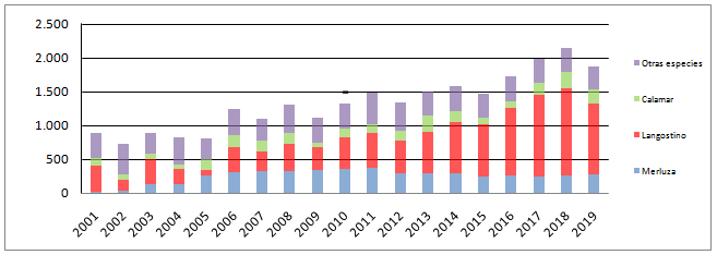 Exportaciones  pesqueras, 2001-2019 (millones de dólares).