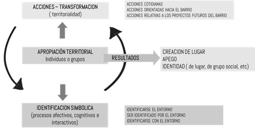 Figura 2. Operacionalización del concepto  de apropiación.