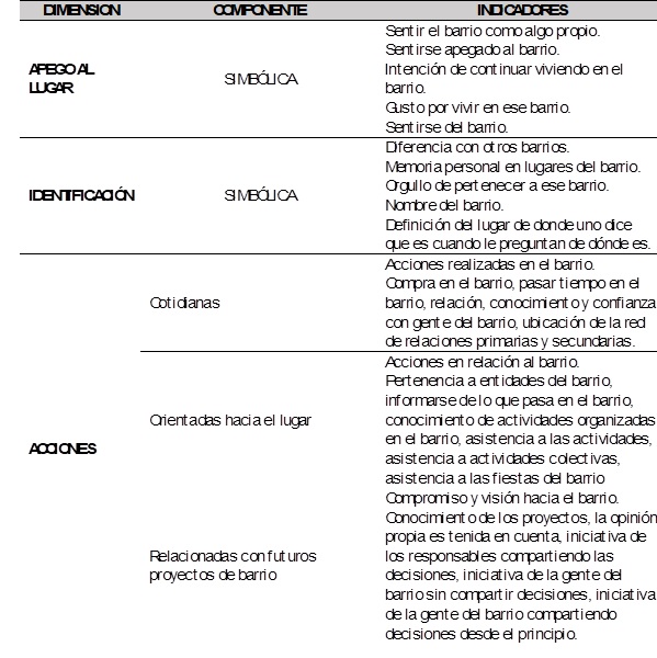 Figura 3. Dimensiones, componentes e indicadores de la apropiación  territorial.