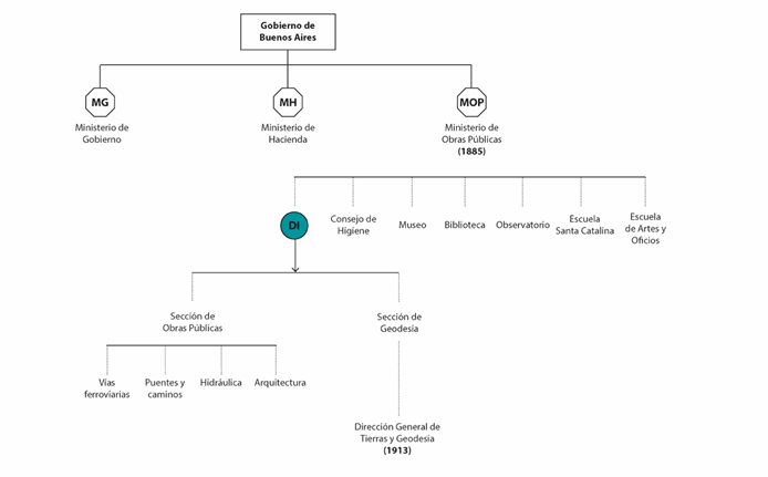 Organigrama de la posición del DT
dentro de la organización del gobierno a partir de 1885