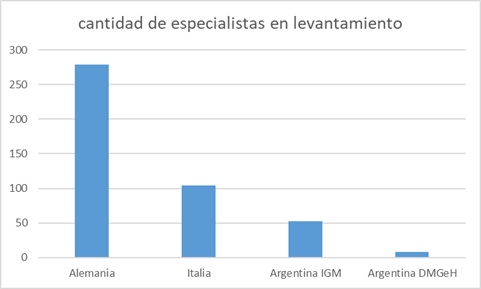 Comparación de la cantidad
de personal de las oficinas topográficas