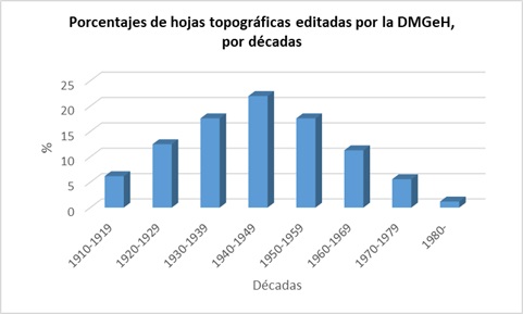 Porcentajes de hojas topográficas
editadas por la DMGeH