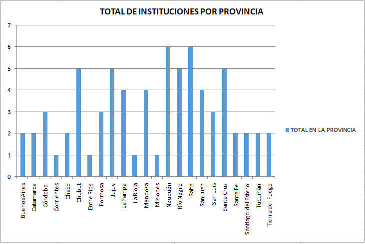 Instituciones  relevantes por provincia