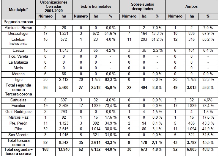 Tabla 1. Implantación de urbanizaciones cerradas sobre suelos  decapitados y humedales, por municipio de la segunda y tercera corona del AMBA,  en el período 2001-2020