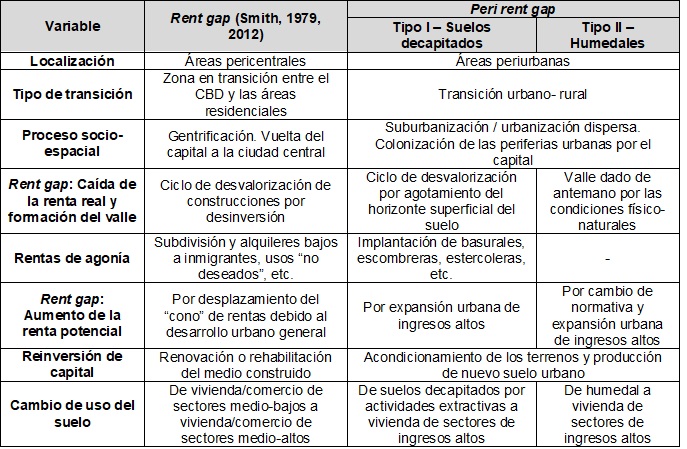 Tabla 2. Ejes de la comparación entre la rent gap (Smith, 1979,  2012) y la peri rent gap