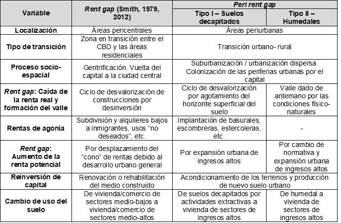 Tabla 2. Ejes de la comparación entre la rent gap (Smith, 1979,  2012) y la peri rent gap