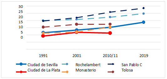 Evolución de la población mayor de 64 años en los sectores de estudio