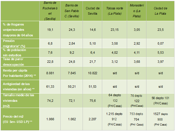 Variables sintomáticas de vulnerabilidad
socioeconómica y habitacional en los sectores estudiados