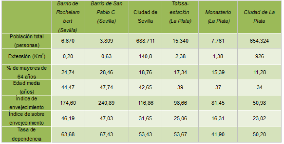 Indicadores de
envejecimiento demográfico en los ámbitos de estudio