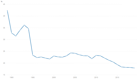 Industria, valor agregado (% del PIB), Brasil (1989-2019)