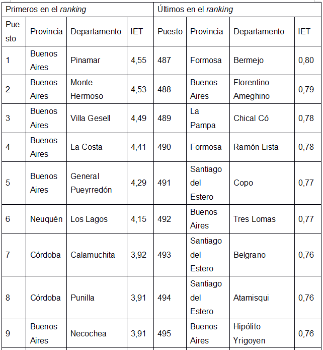 


IET,
Departamentos posicionados en los primeros y últimos lugares