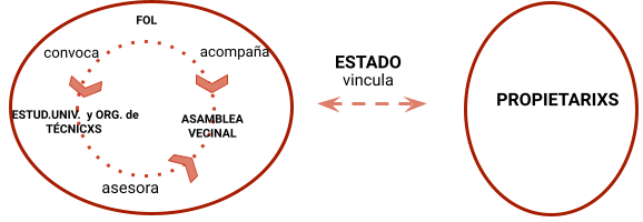 Vínculos entre actorxs participantes en  la ocupación