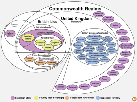 Urdimbre institucional del Reino Unido
y sus vestigios coloniales