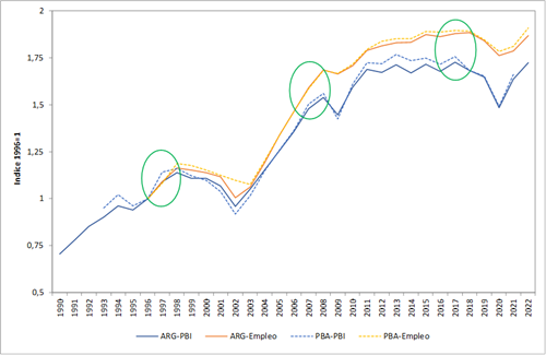  Evolución del PBI a precios constantes y el empleo asalariado registrado en
Argentina y la Provincia de Buenos Aires (1996-2022)