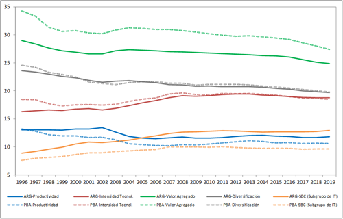  Diversidad productiva (1/HHI x 10.000) y porcentaje del empleo en
actividades de media-alta productividad, media-alta intensidad tecnológica y
mayor valor agregado a recursos naturales en Argentina y la Provincia de Buenos
Aires (1996-2019)