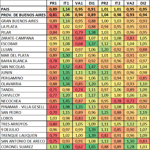 Cambio estructural regional ratios por subperíodo