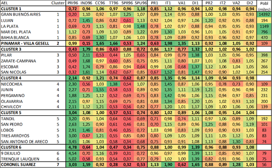 Clasificación de las AEL en 7 clusters coeficientes de especialización y ratios por subperíodo