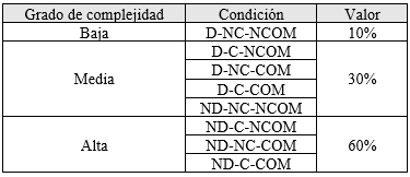 Pesos  de ponderación en la complejidad costera