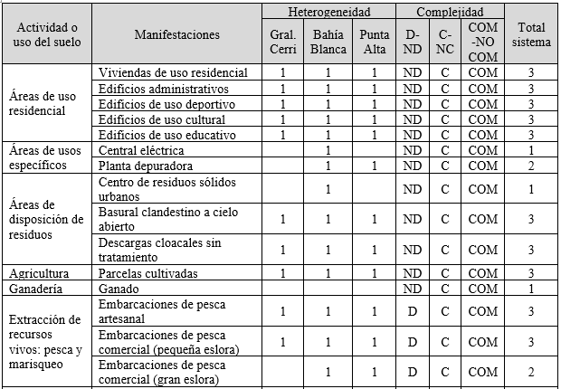 Análisis de la actividad humana en el estuario de Bahía Blanca