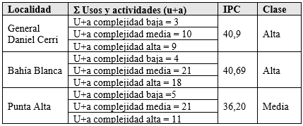 Grado  de complejidad de las localidades costeras