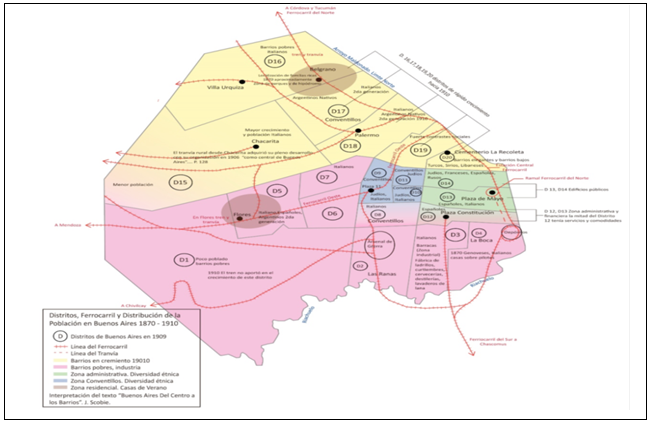 Esquema  que interpreta la distribución social y espacial de la población de  Buenos Aires en 1910 según información del texto de Scobie (1974)