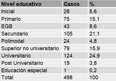 Nivel educativo que cursa o
  cursó según fracción 7, radio 6